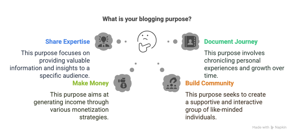 How to Start a Blog: Choosing Your Blogging Purpose