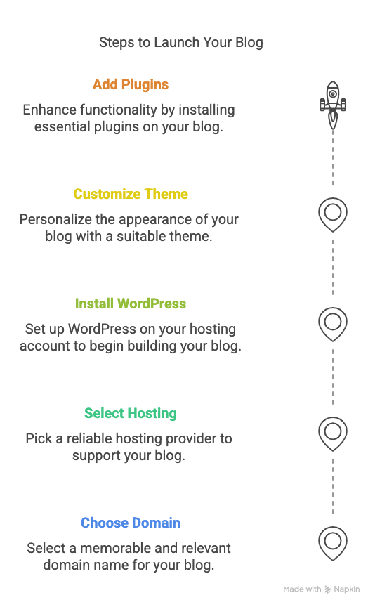 How to Start a Blog: Choosing the Right Platform