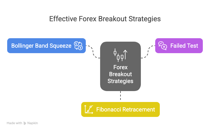 My Favorite Forex Breakout Strategies That Actually Work